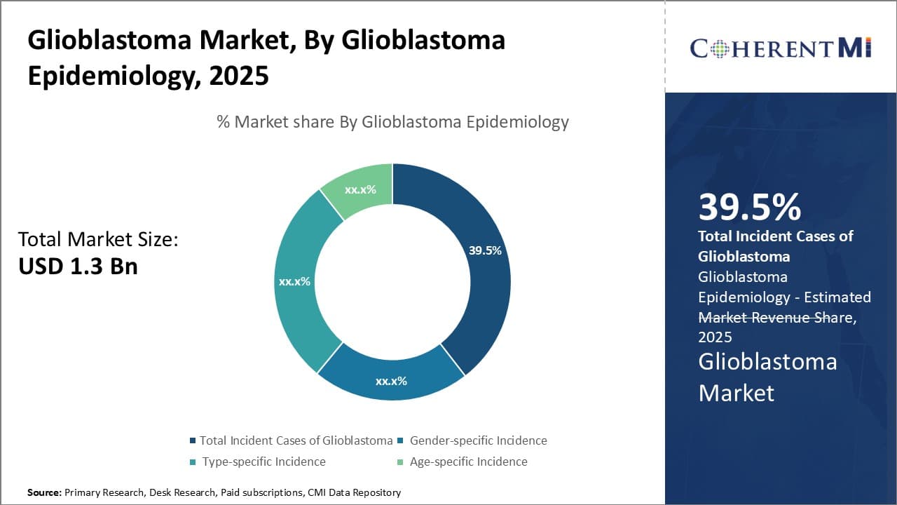 Glioblastoma Market