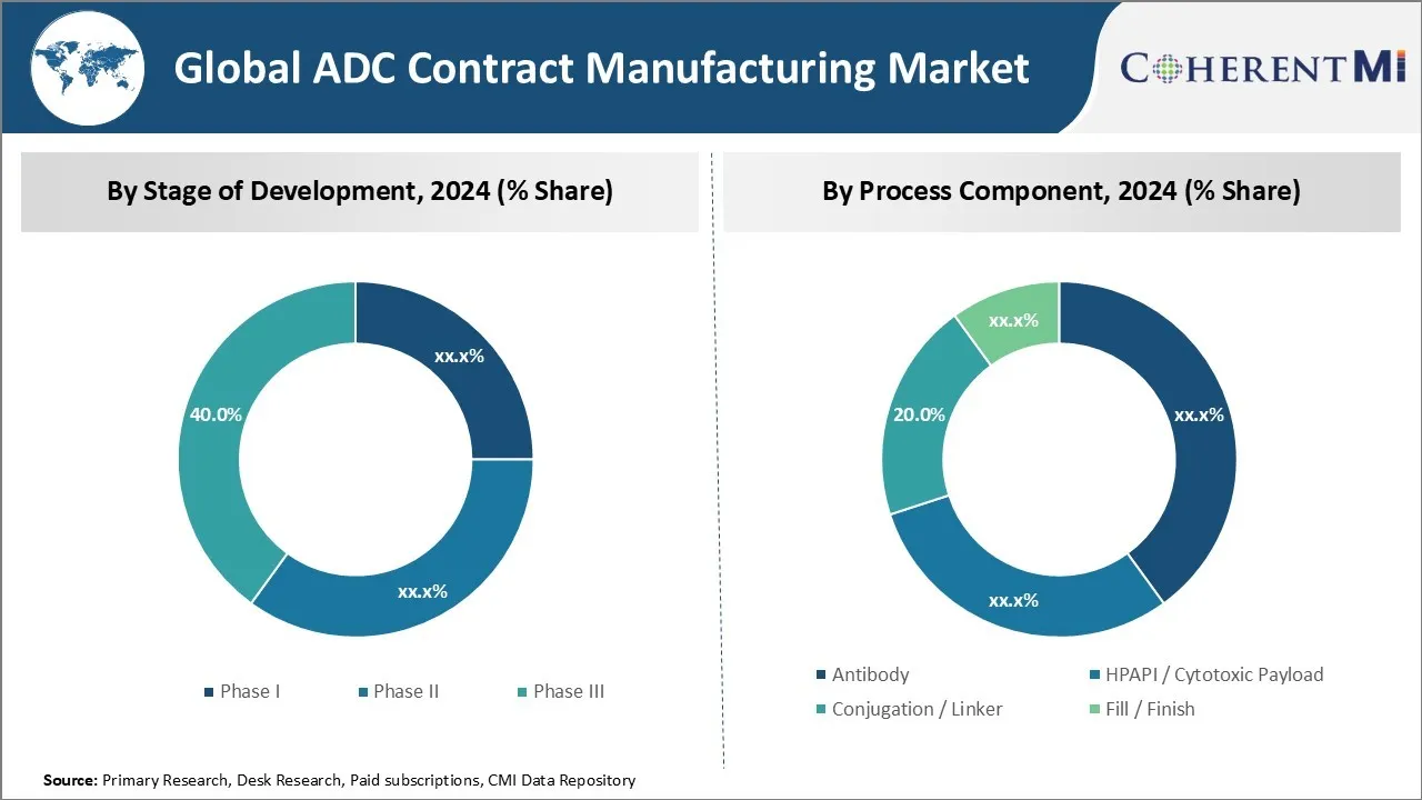 Global ADC Contract Manufacturing Market By Segmentation