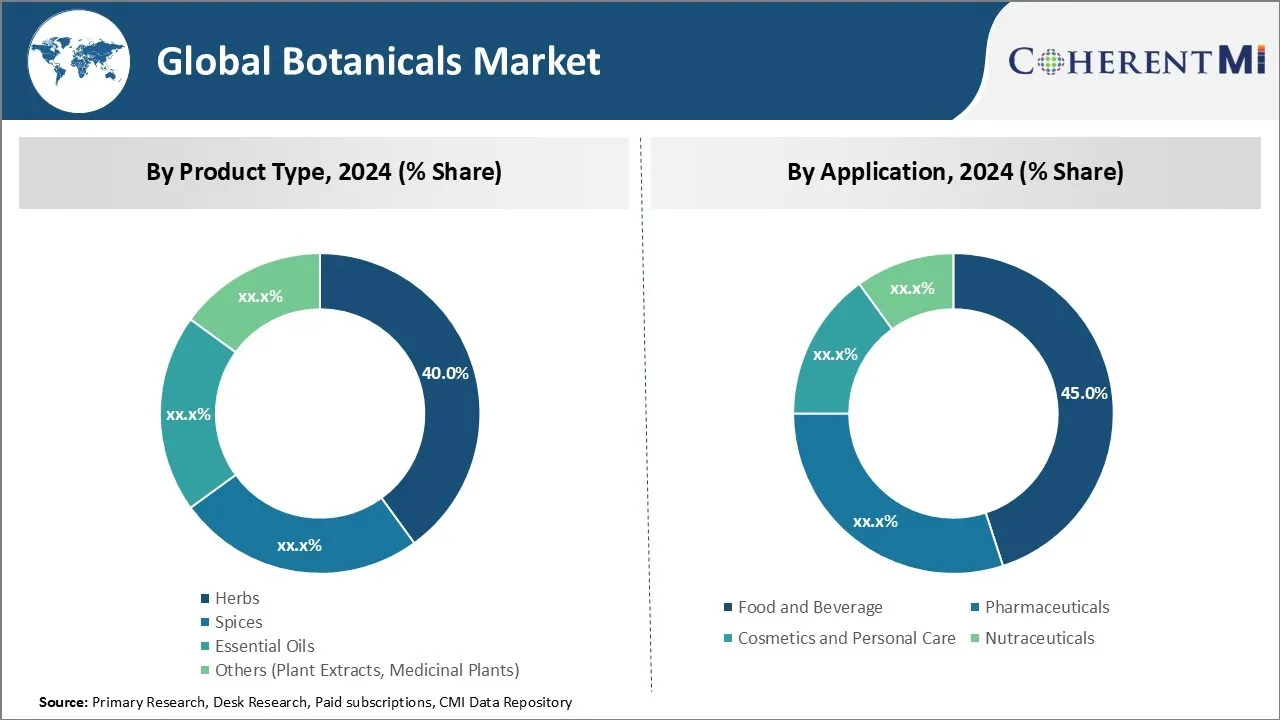 Global Botanicals Market Segment Type