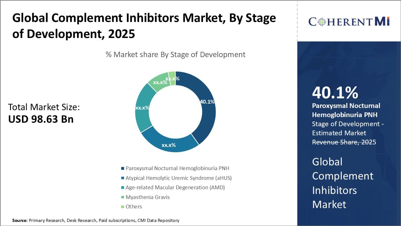 Global Complement Inhibitors Market