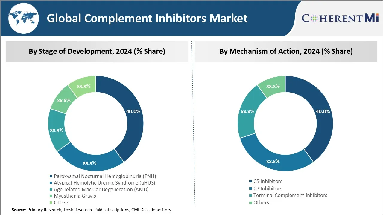Global Complement Inhibitors Market Segment Type