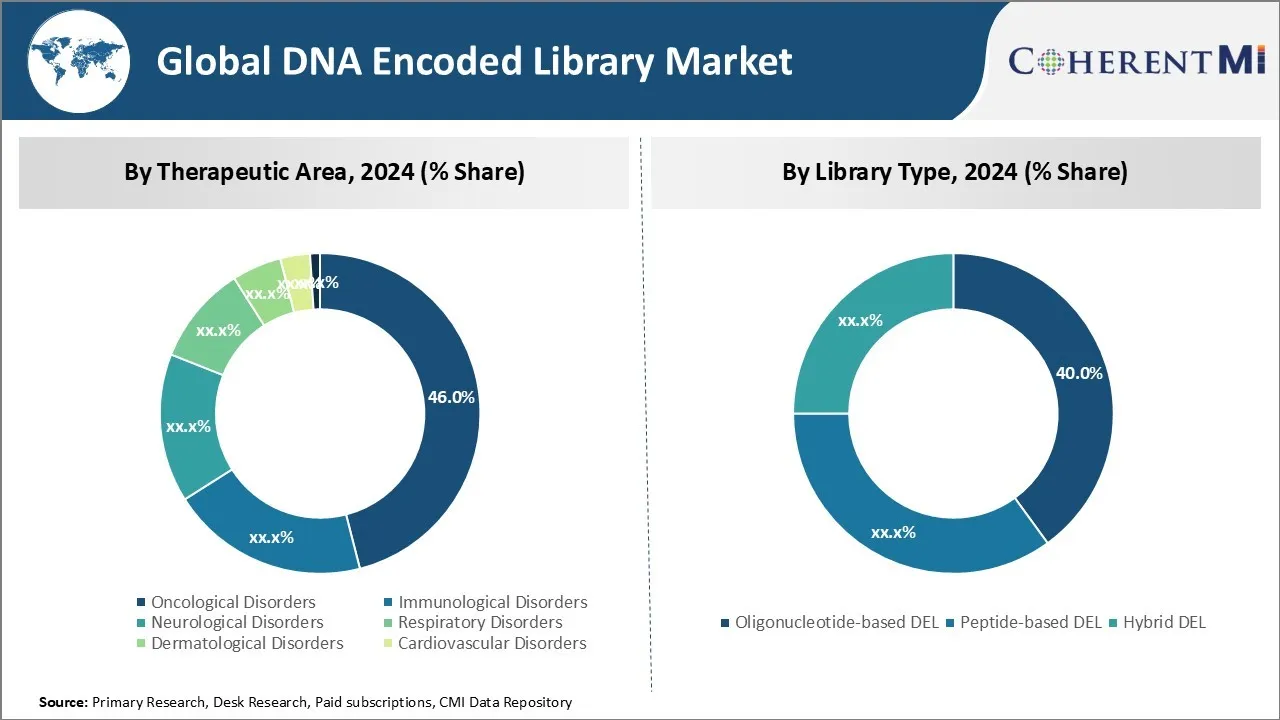 Global DNA Encoded Library Market Segment Type