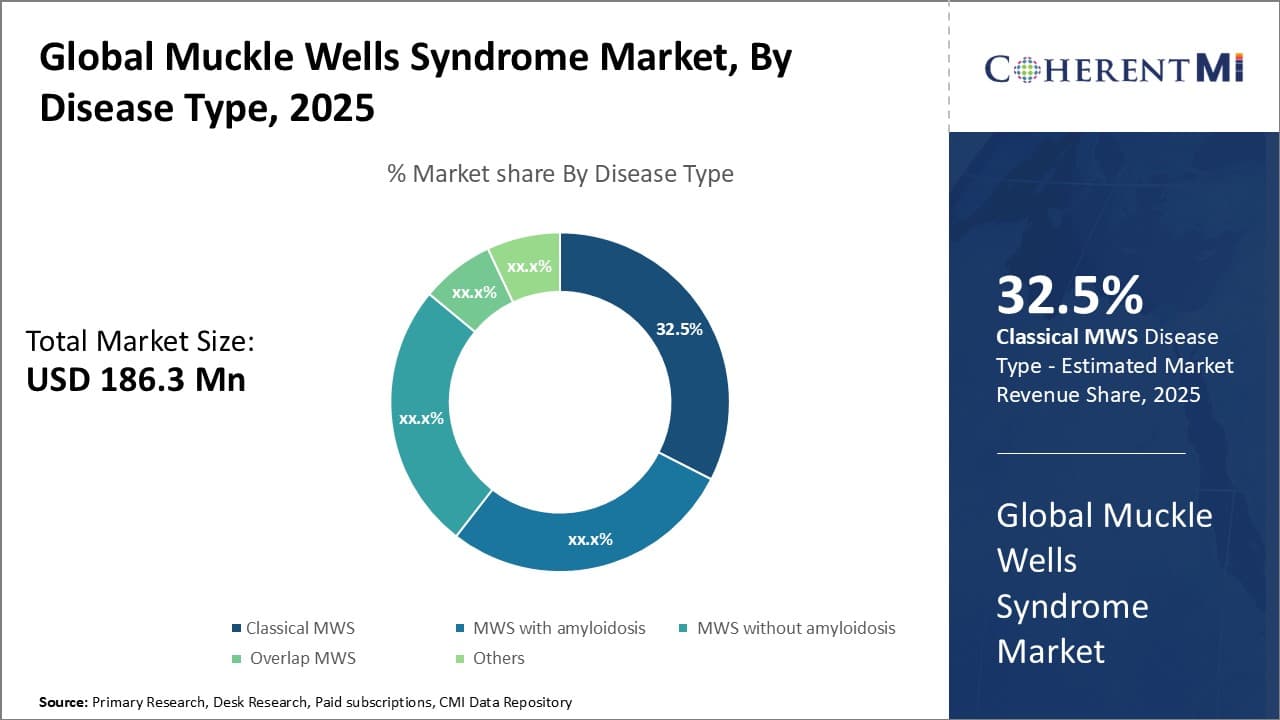 Global Muckle Wells Syndrome Market