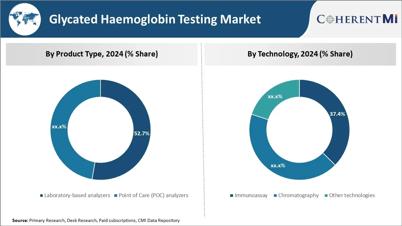 Glycated Haemoglobin Testing Market By Segmentation