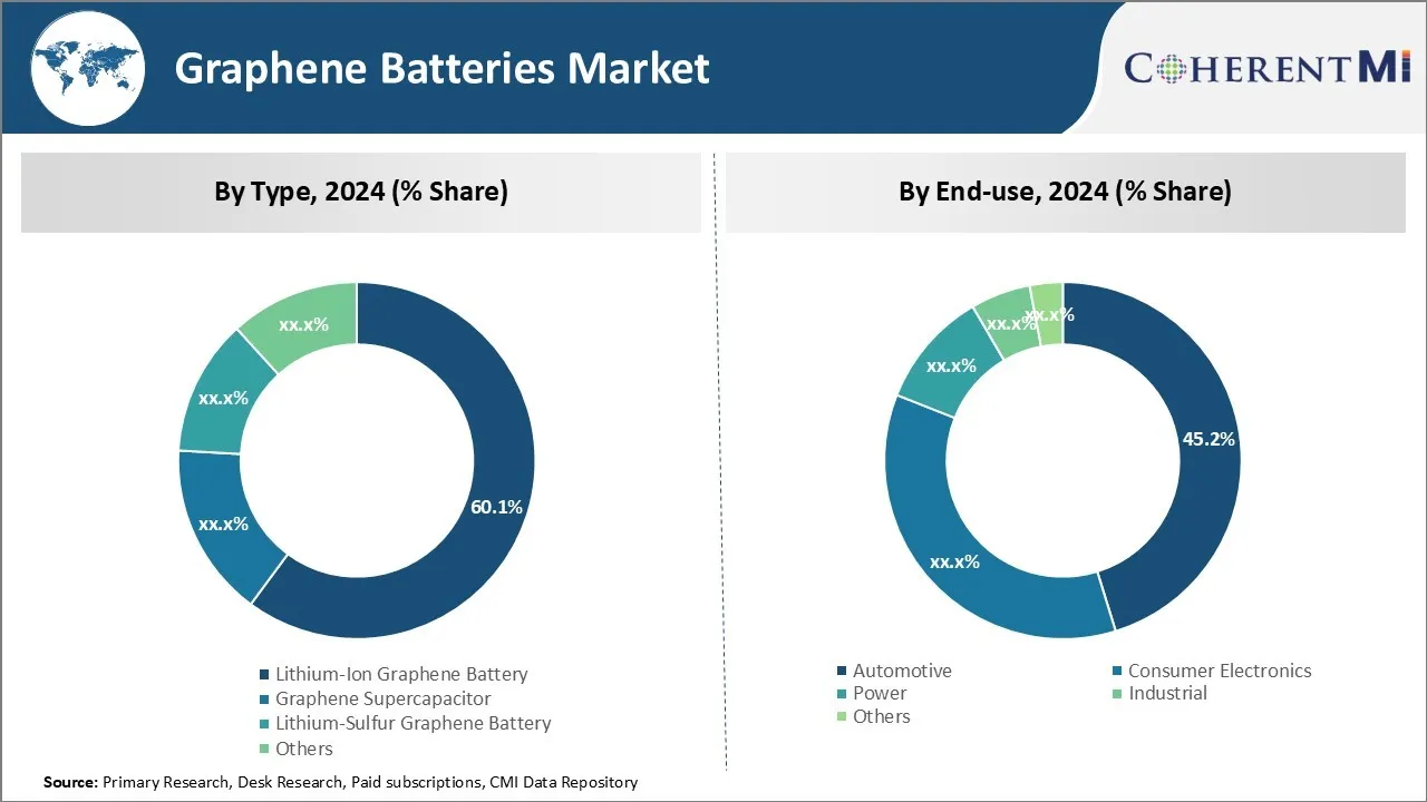 Graphene Batteries Market By Segment Type