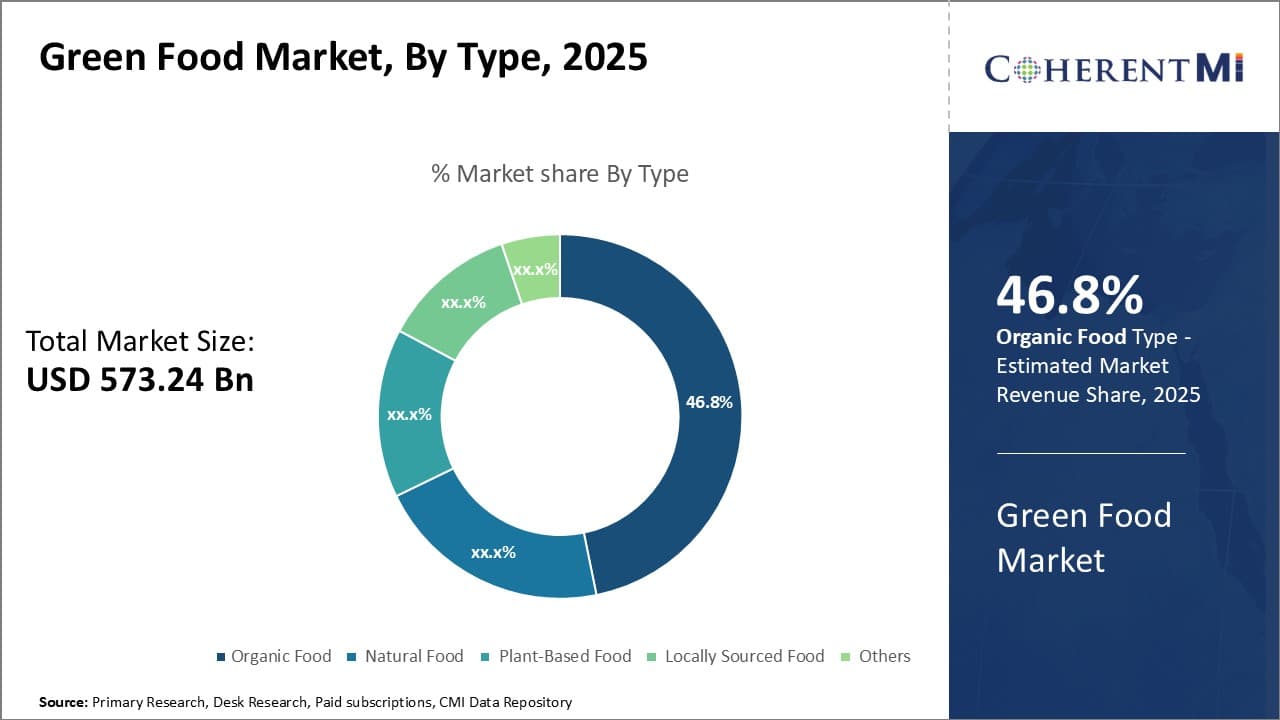 Green Food Market By Segment Type