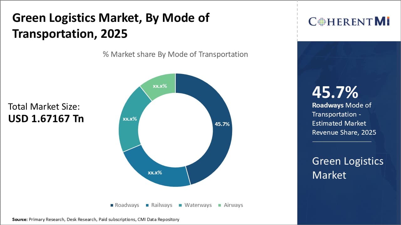 Green Logistics Market