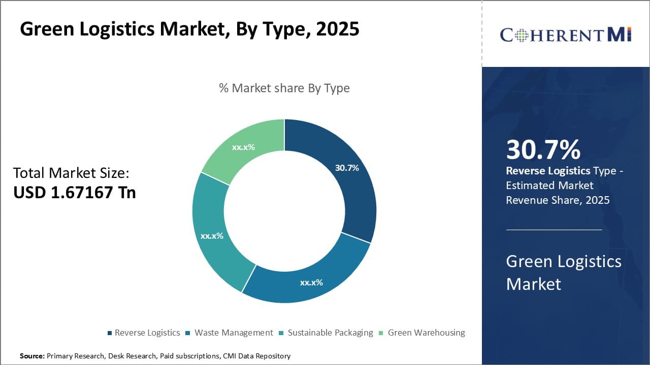 Green Logistics Market Segment Type