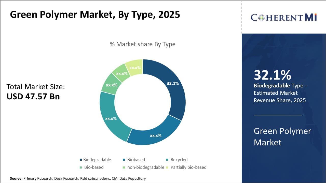 Green Polymer Market
