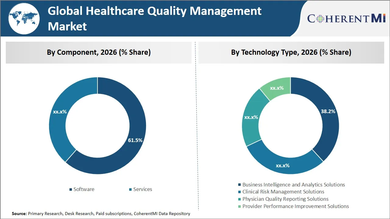 Healthcare Quality Management Market By Segmental Insights