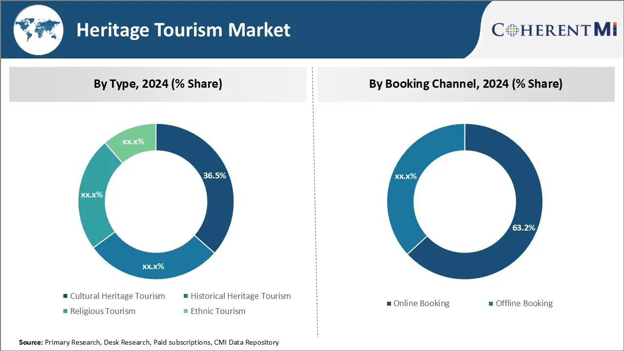 Heritage Tourism Market Segment Type