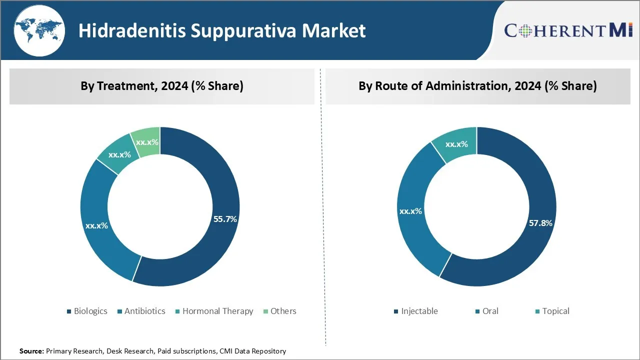 Hidradenitis Suppurativa Market By Segments