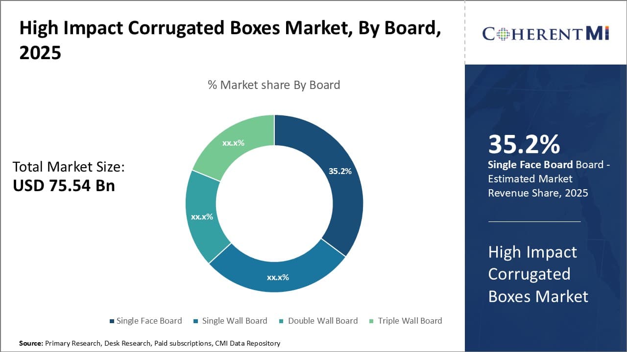 High Impact Corrugated Boxes Market
