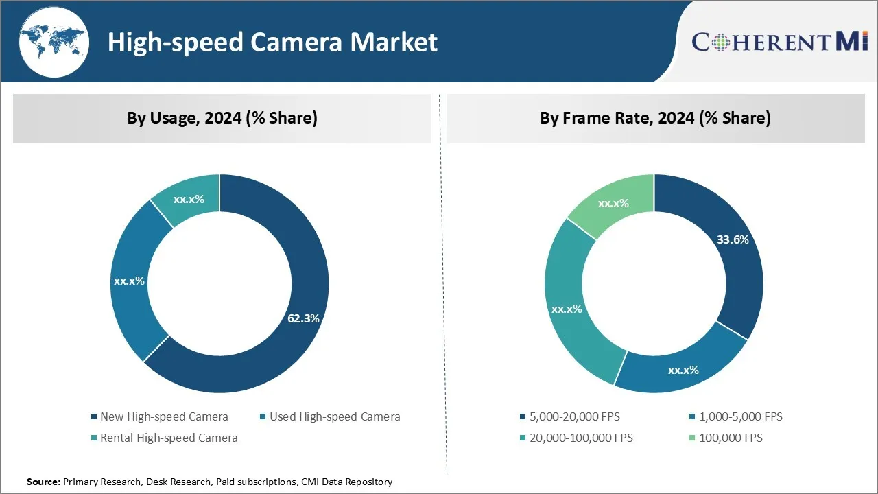 High-speed Camera Market Key Factors