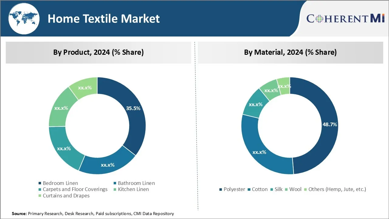 Home Textile Market Segment Type