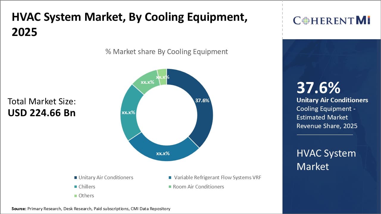 HVAC System Market By Segment Type