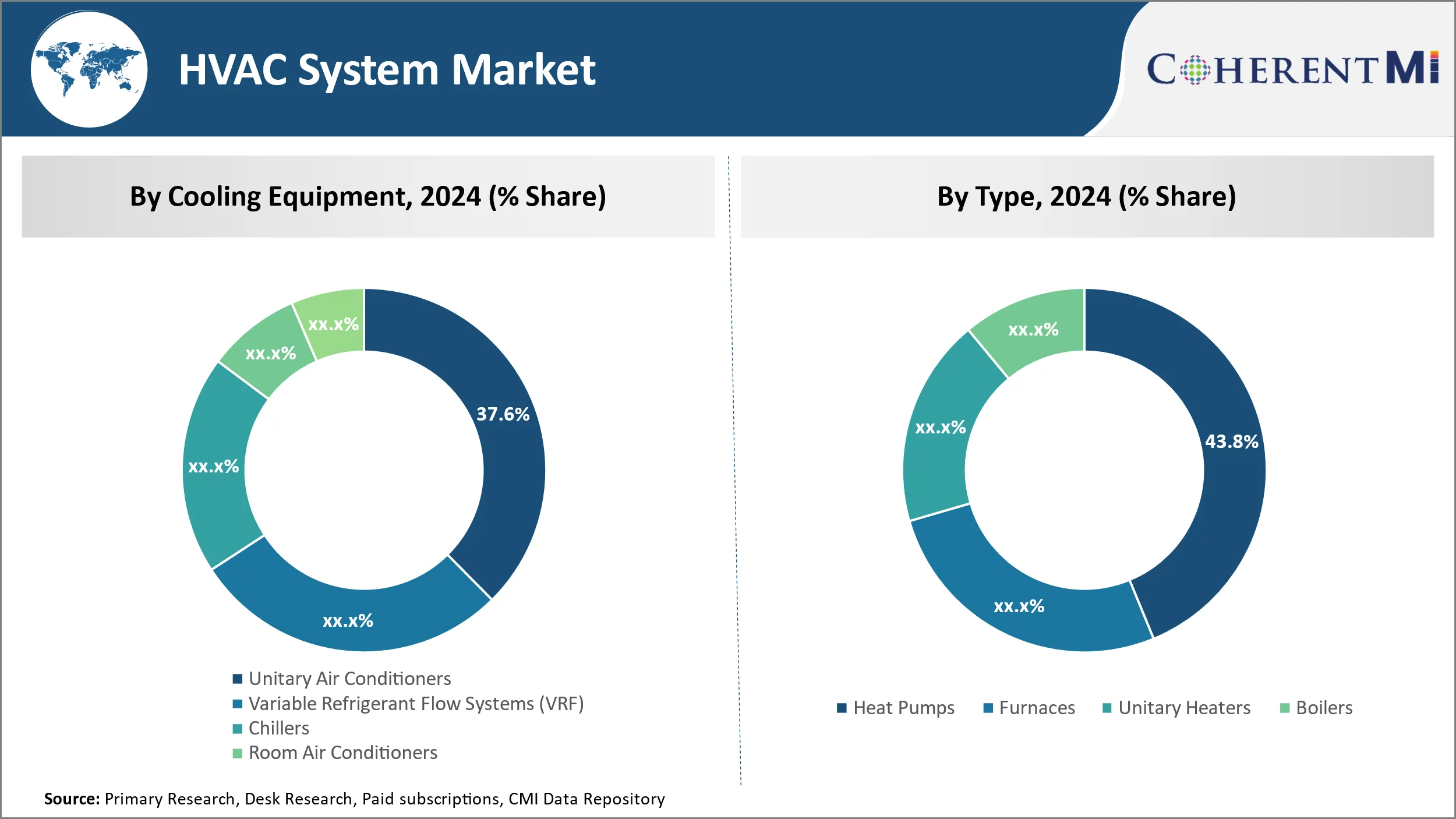 HVAC System Market By Segment Type