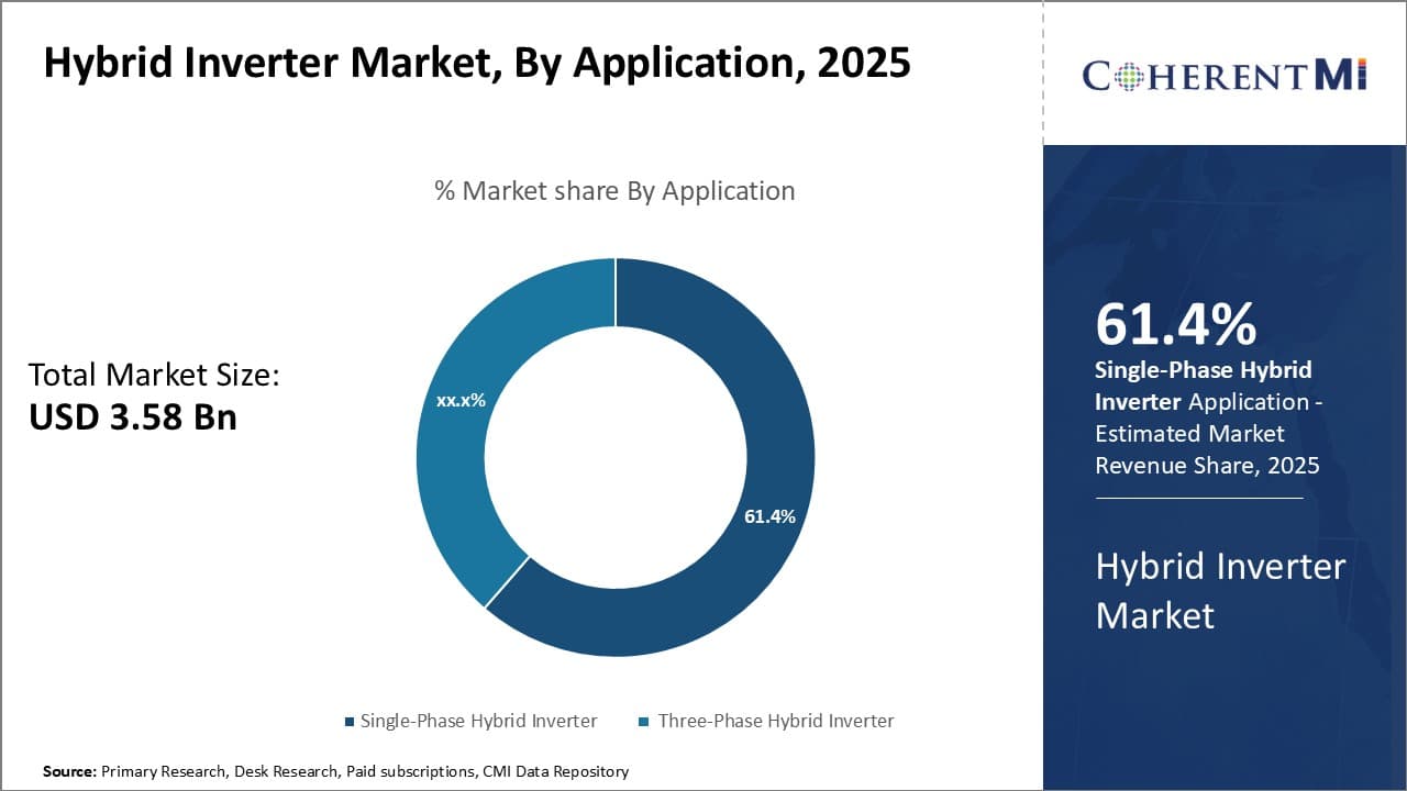 Hybrid Inverter Market By Segment Type