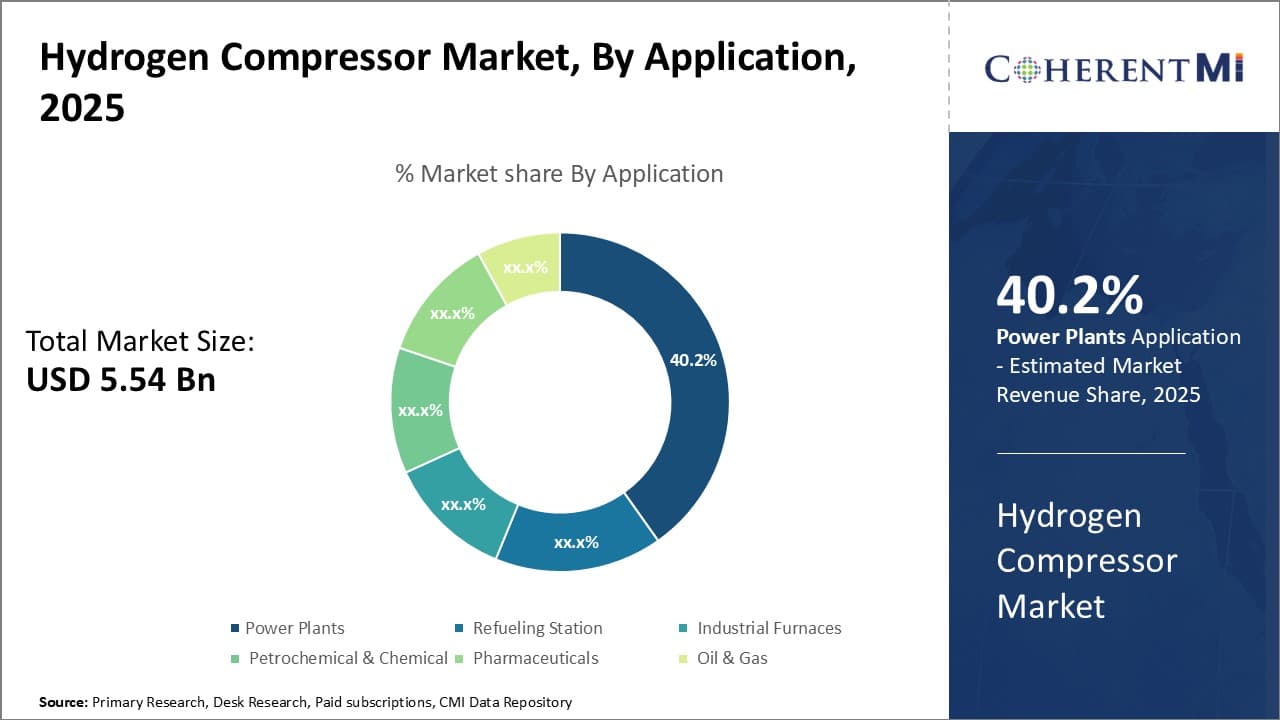 Hydrogen Compressor Market
