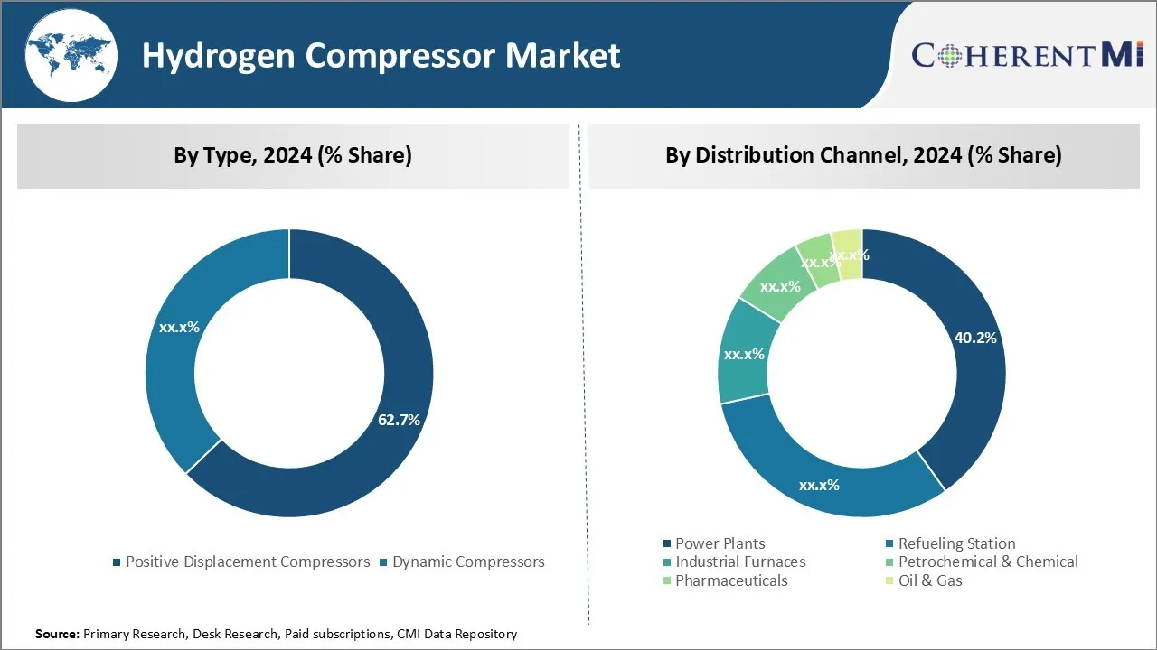 Hydrogen Compressor Market By Segment Type