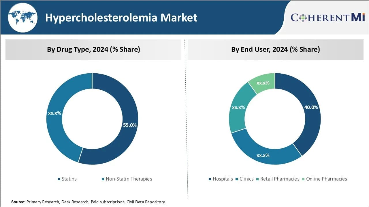 Hypercholesterolemia Market By Segments