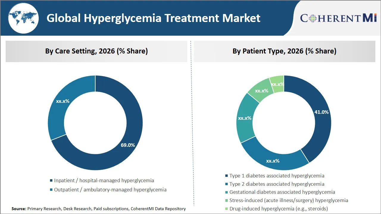 Hyperglycemia Treatment Market By Segmental Insights