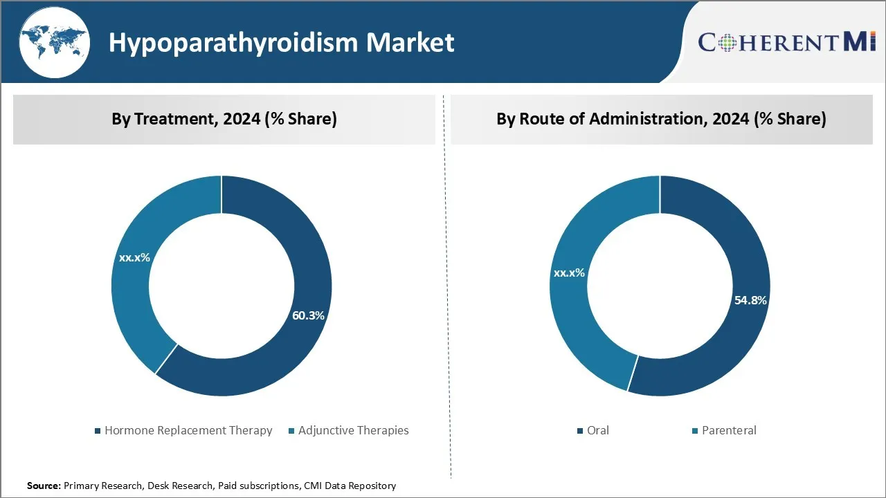Hypoparathyroidism Market By Segments