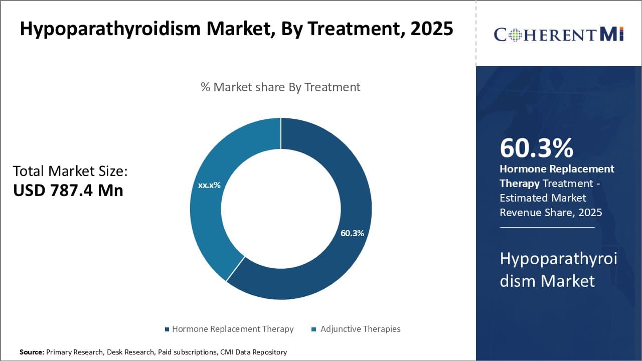 Hypoparathyroidism Market By Segments