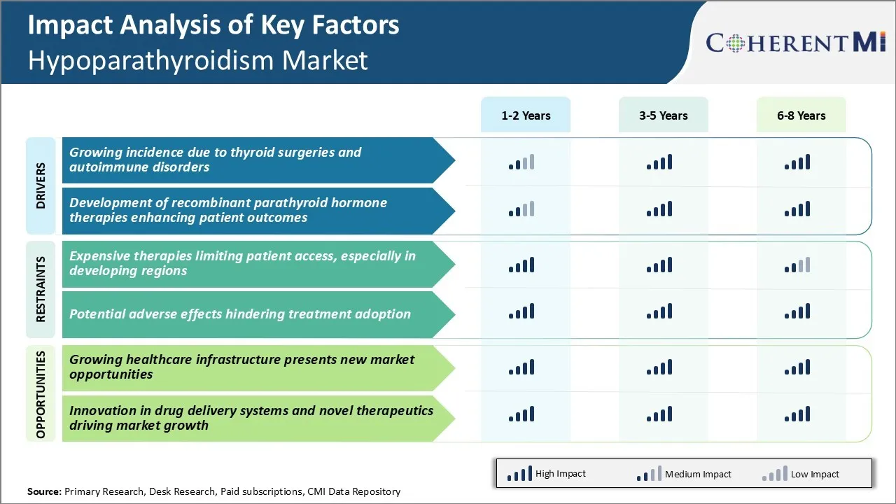 Hypoparathyroidism Market Key Factors