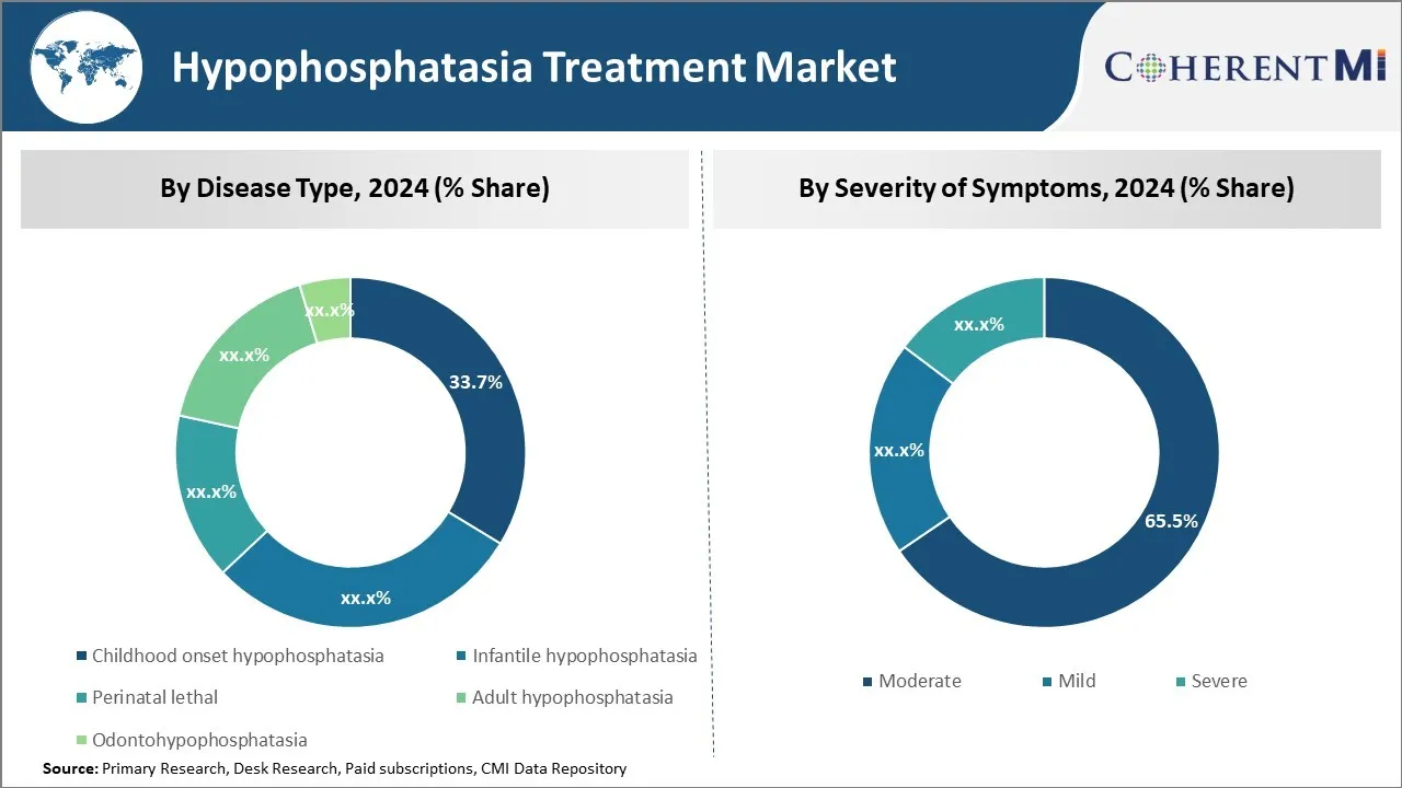 Hypophosphatasia Treatment Market Segment Type