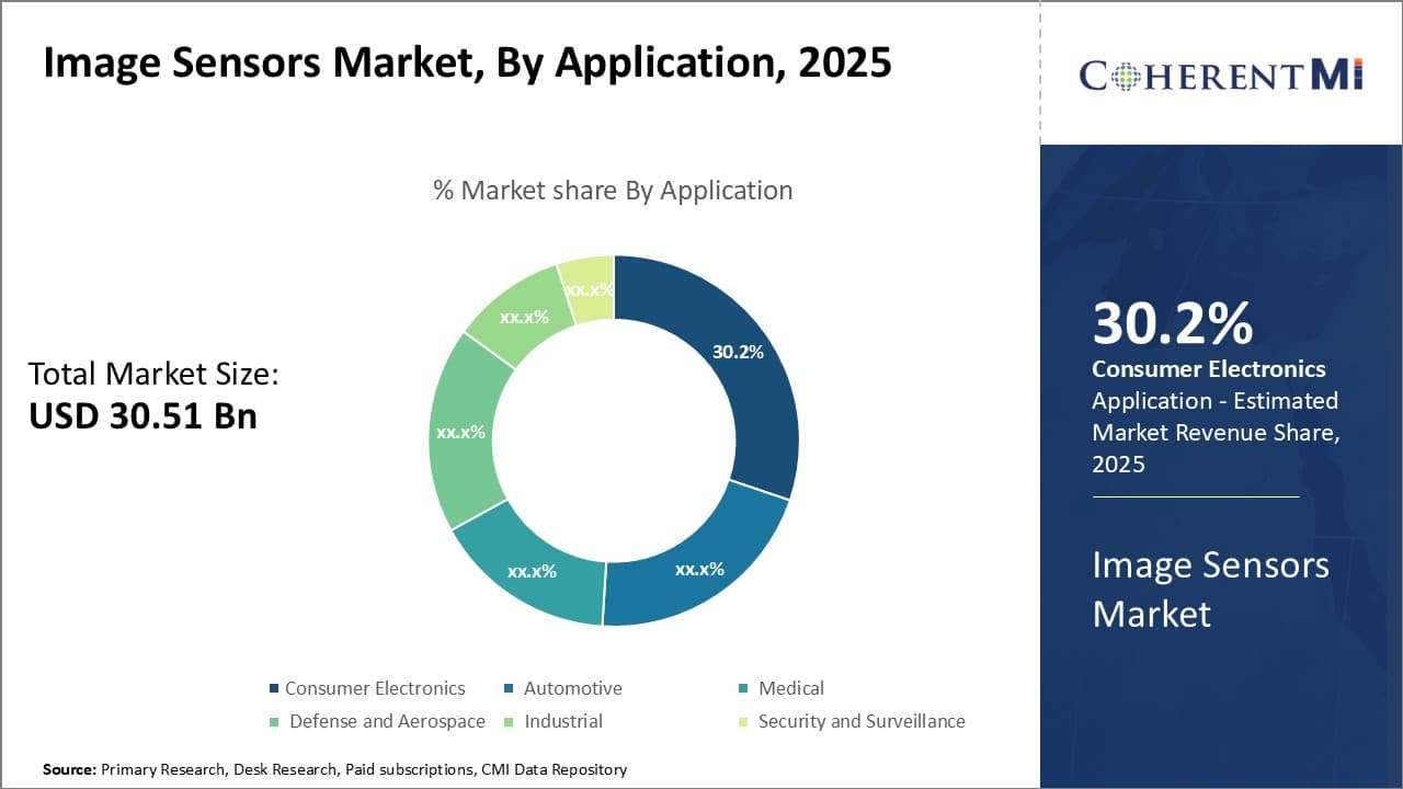 Image Sensors Market