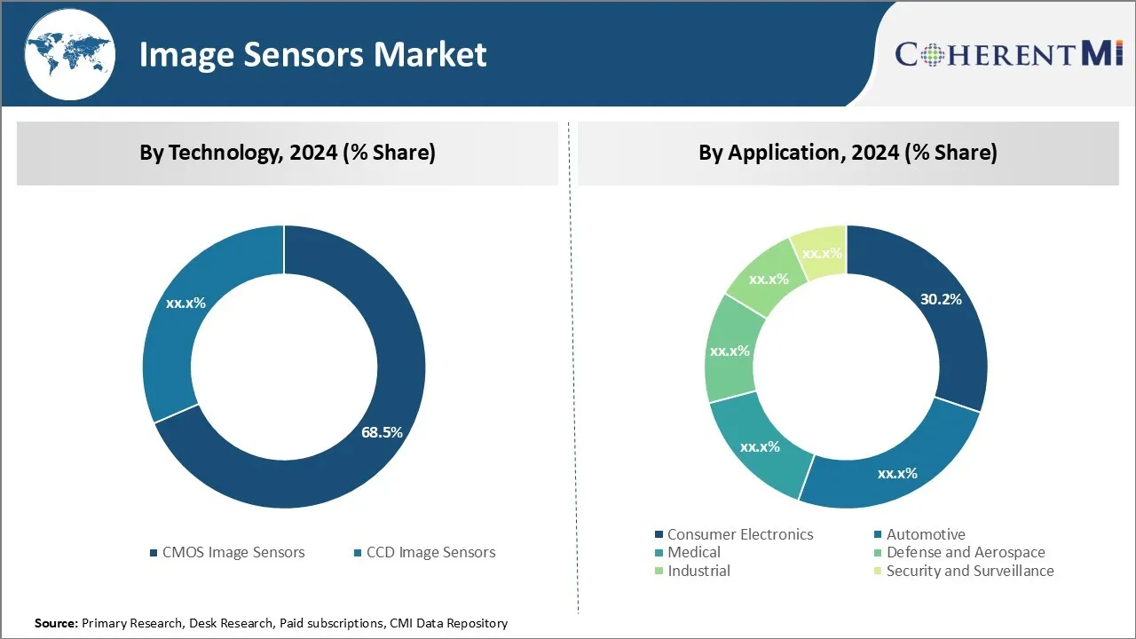 Image Sensors Market By Segment Type