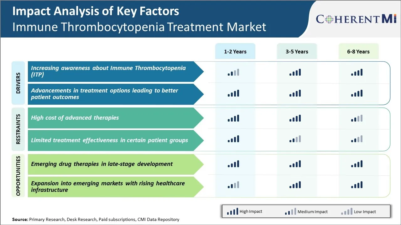 Immune Thrombocytopenia Treatment Market Key Factors