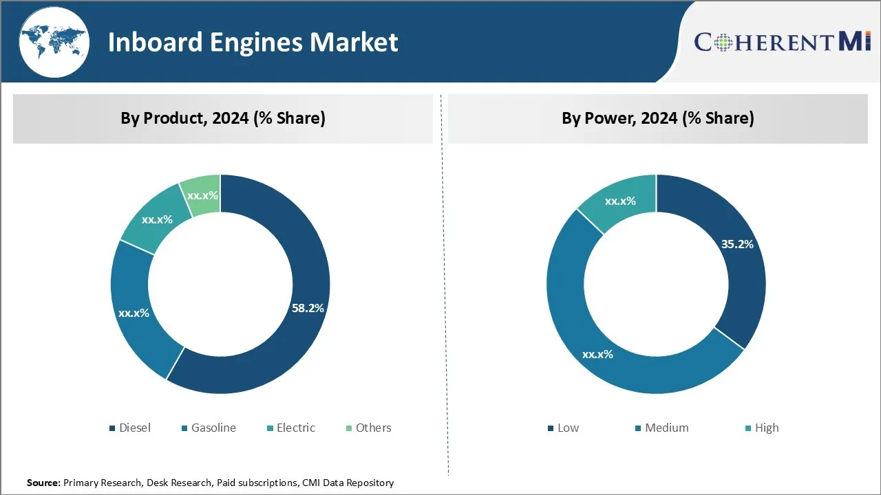 Inboard Engines Market By Segment Type
