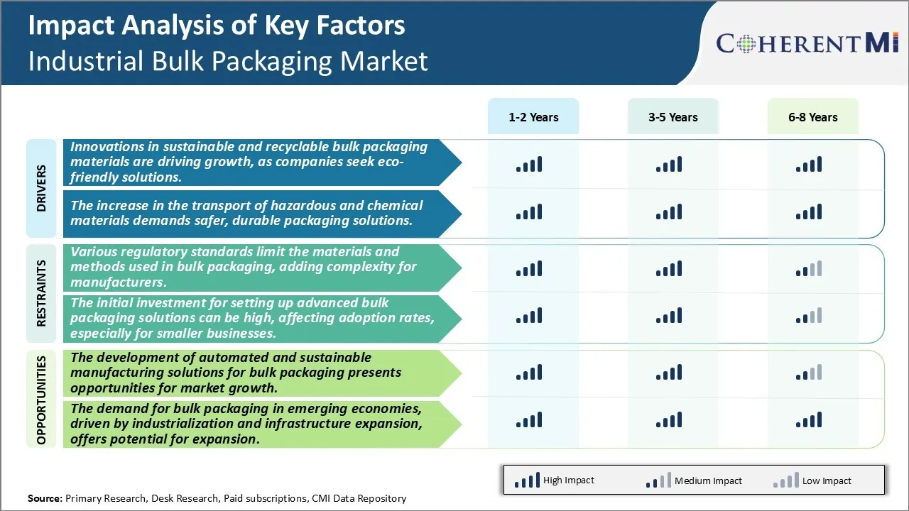 Industrial Bulk Packaging Market Key Factors