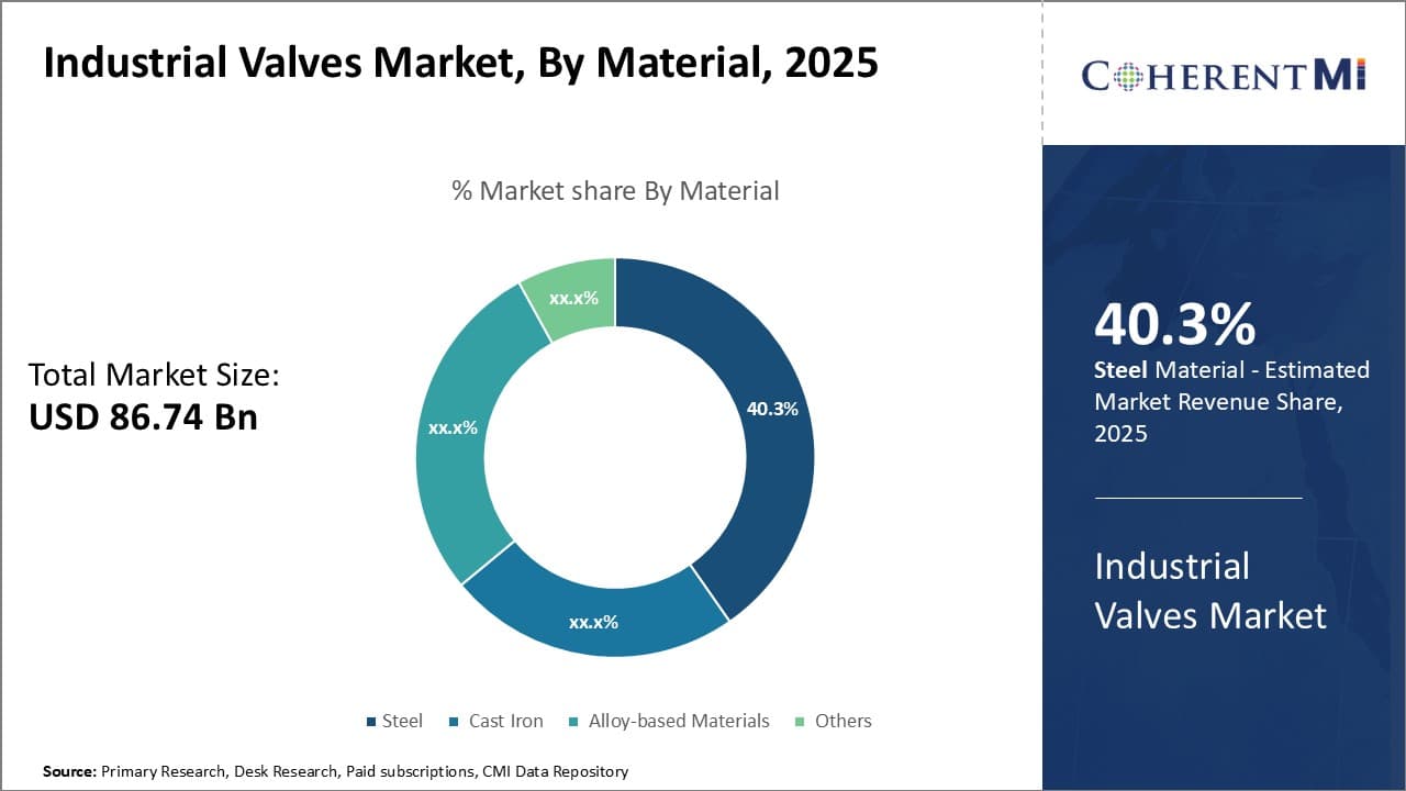 Industrial Valves Market Segment Type