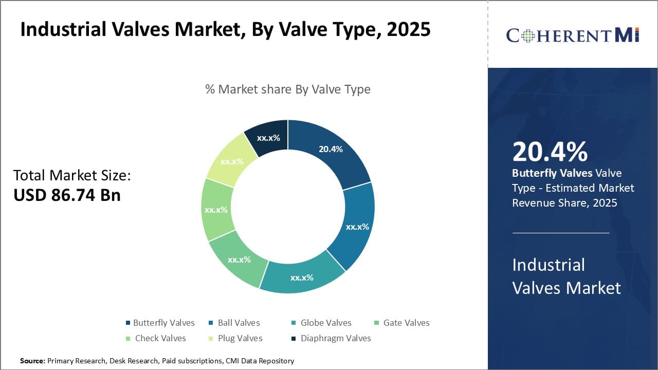 Industrial Valves Market
