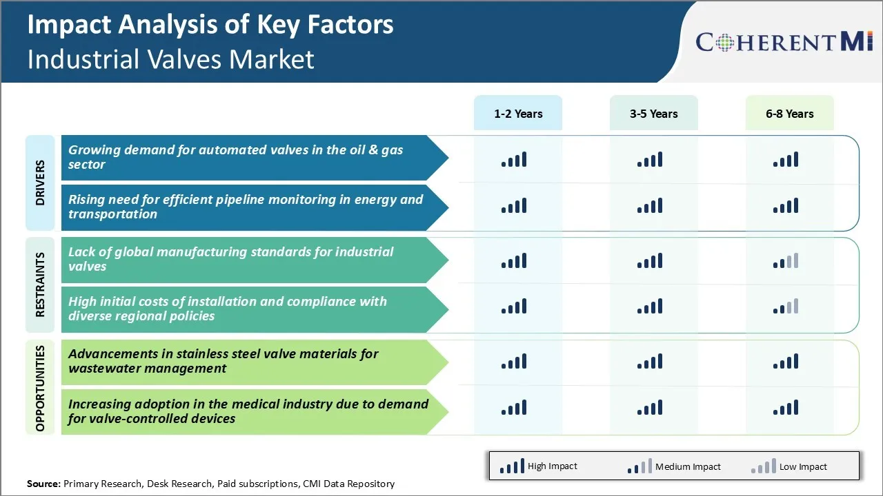 Industrial Valves Market Key Factors