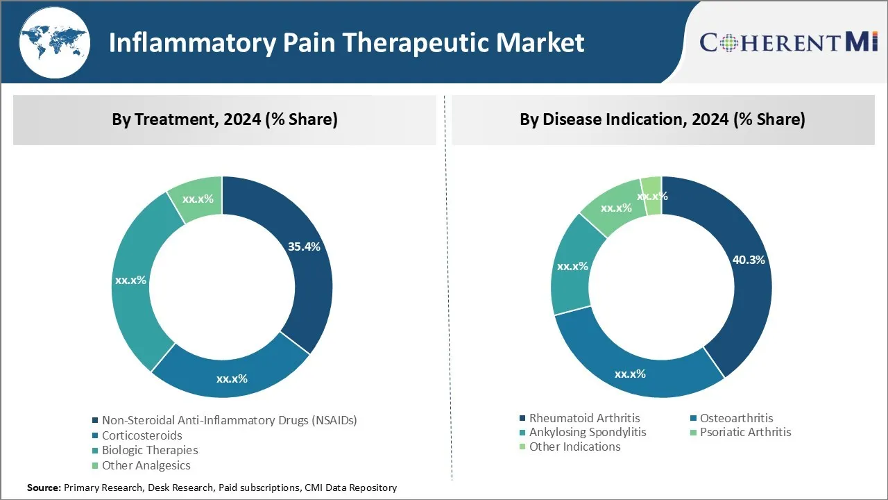 Inflammatory Pain Therapeutic Market By Segments