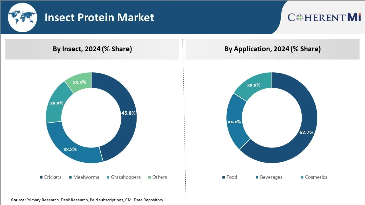 Insect Protein Market By Segmentation