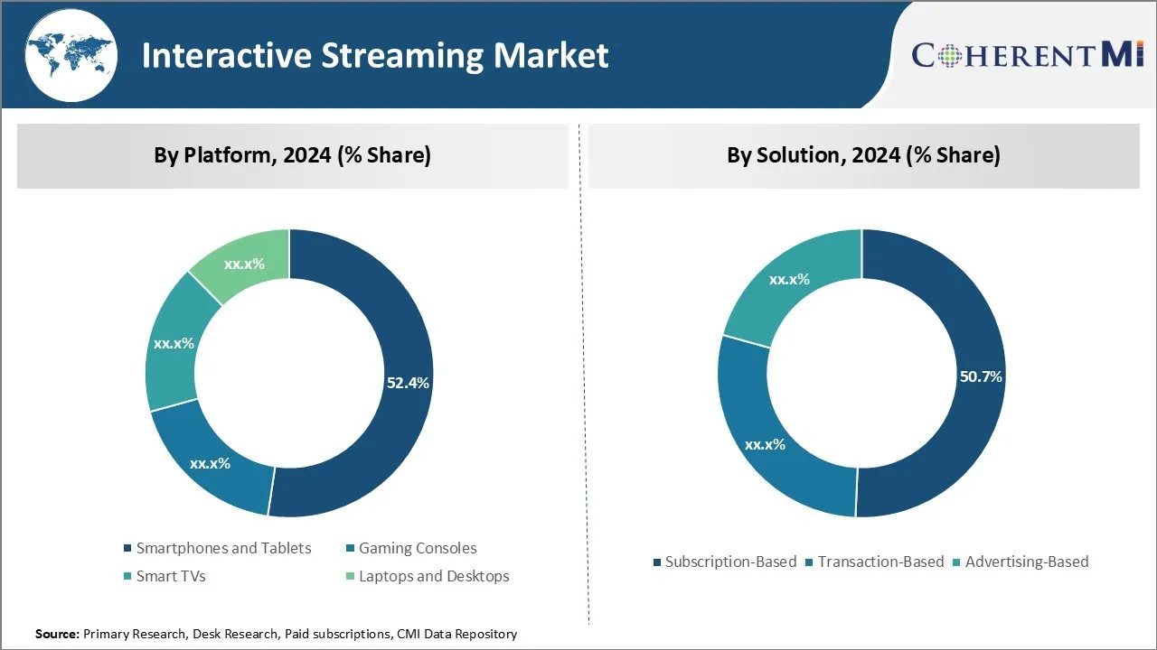 Interactive Streaming Market By Segment Type