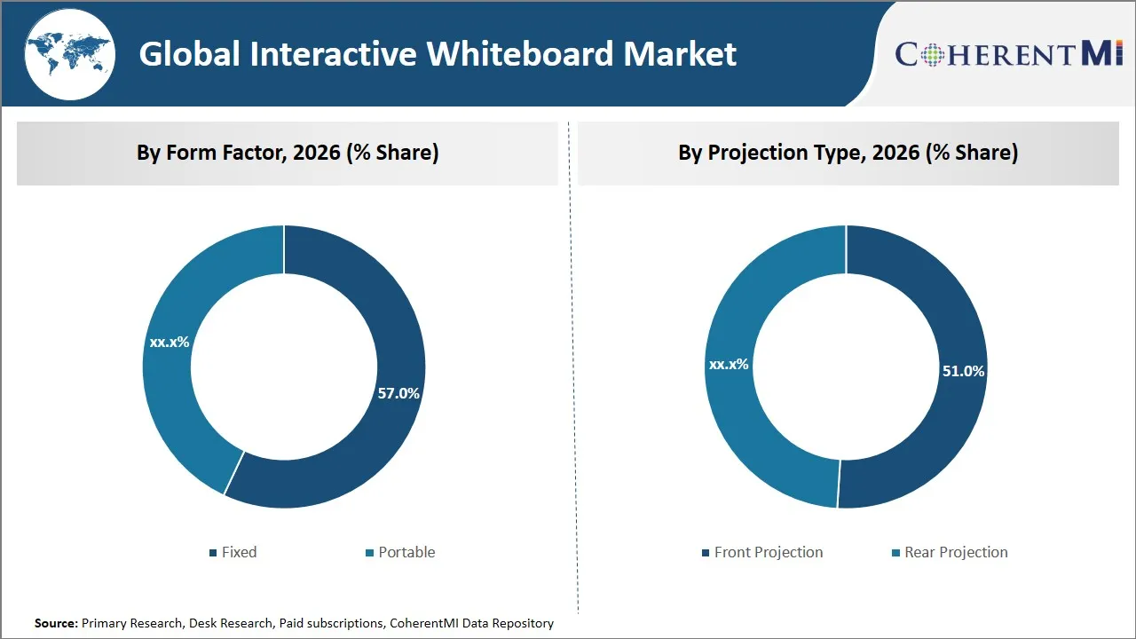 Interactive Whiteboard Market By Segmental Insights