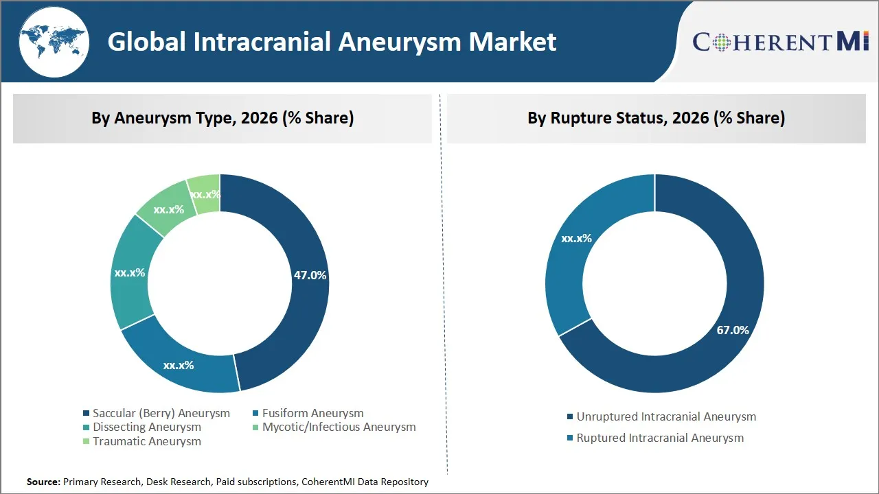 Intracranial Aneurysm Market By Segmental Insights