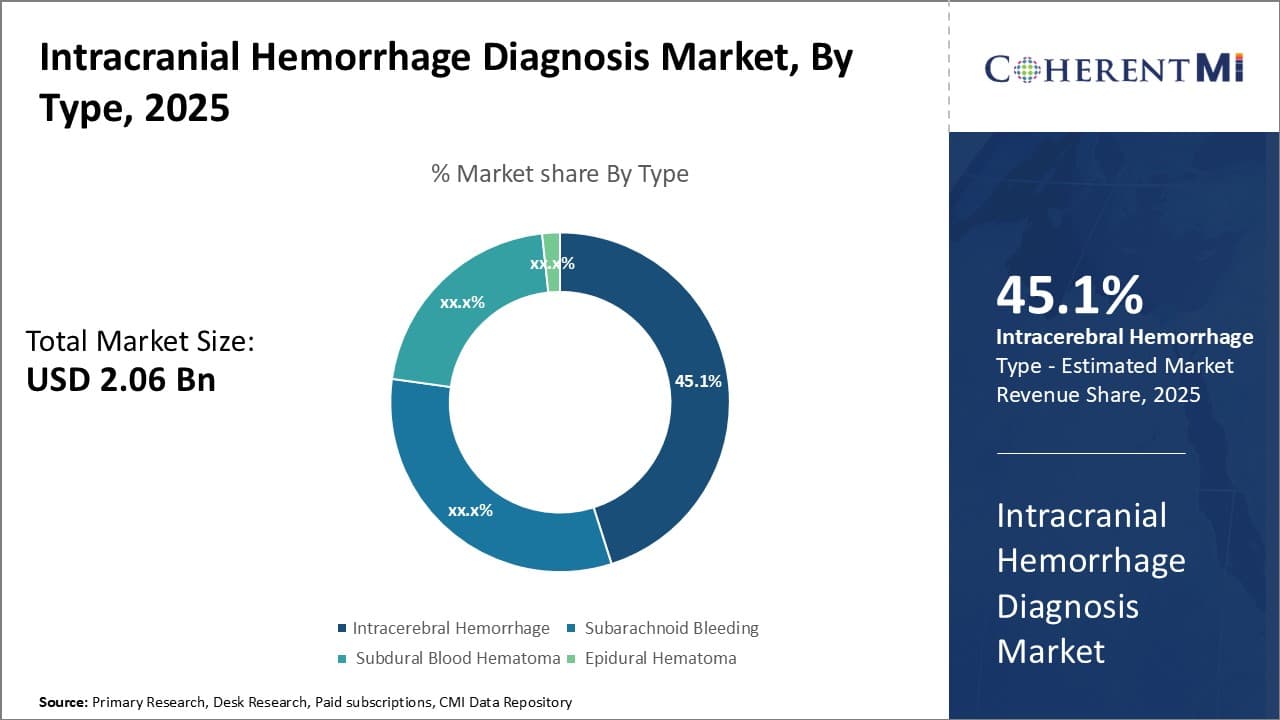 Intracranial Hemorrhage Diagnosis Market By Segment Type