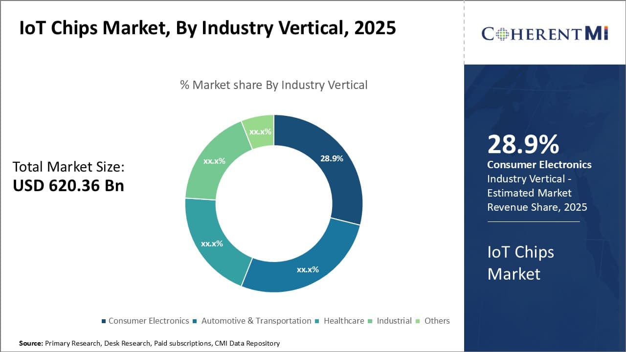 IoT Chips Market