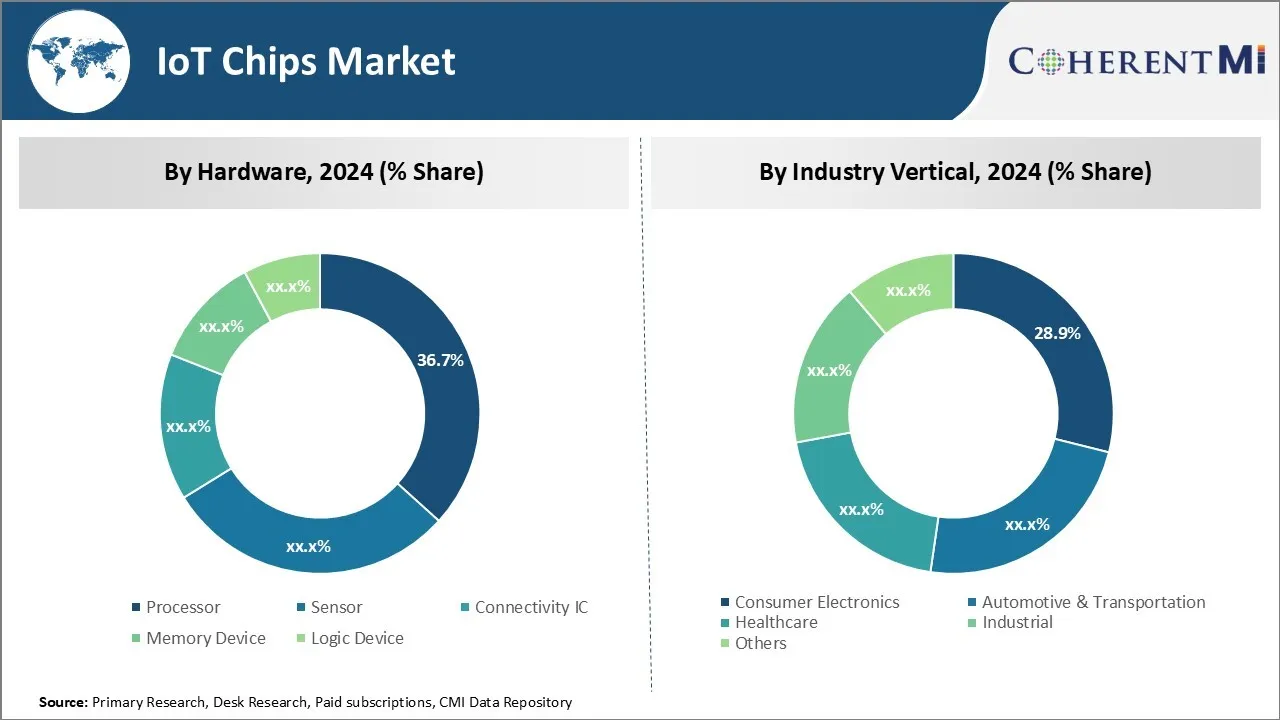 IoT Chips Market By Segment Type