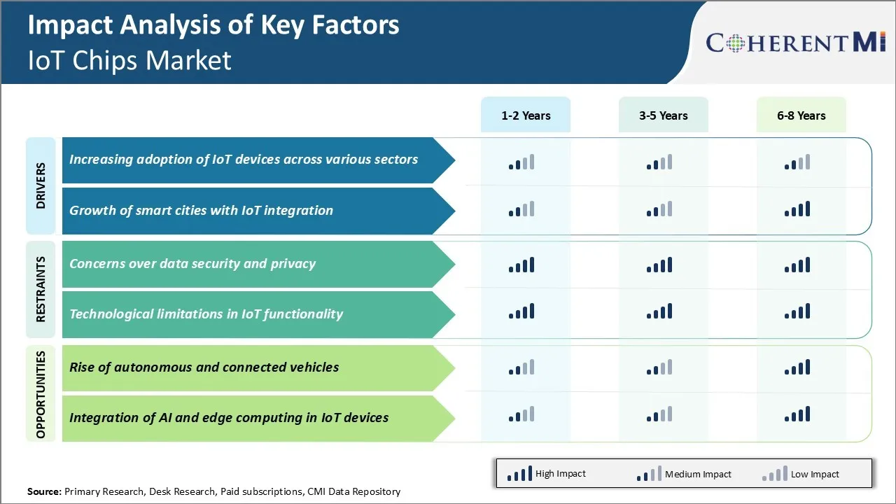 IoT Chips Market Key Factors