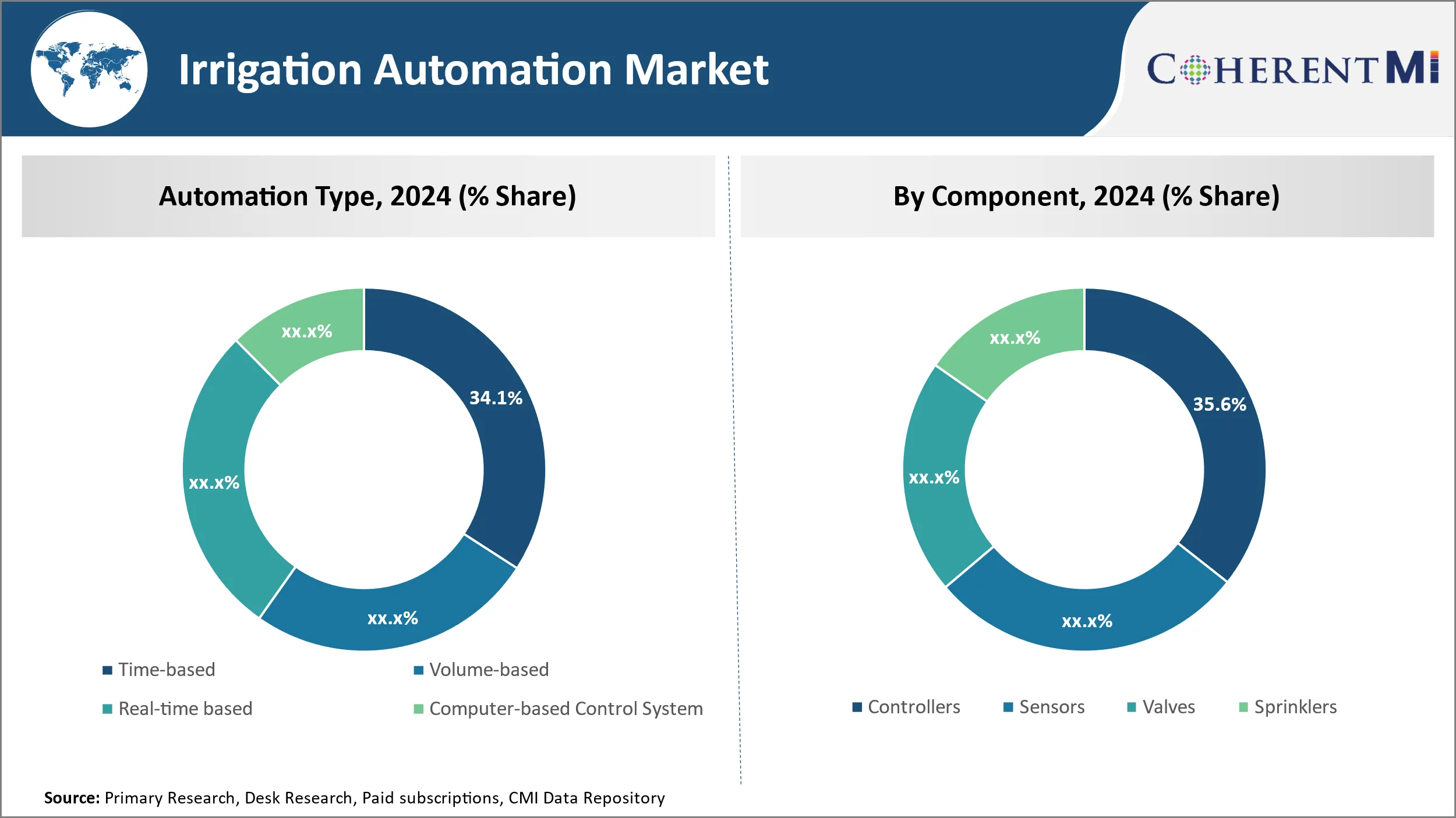 Irrigation Automation Market Segment Type