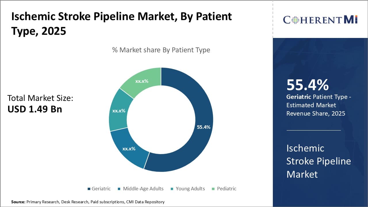 Ischemic Stroke Pipeline Market Segment Type