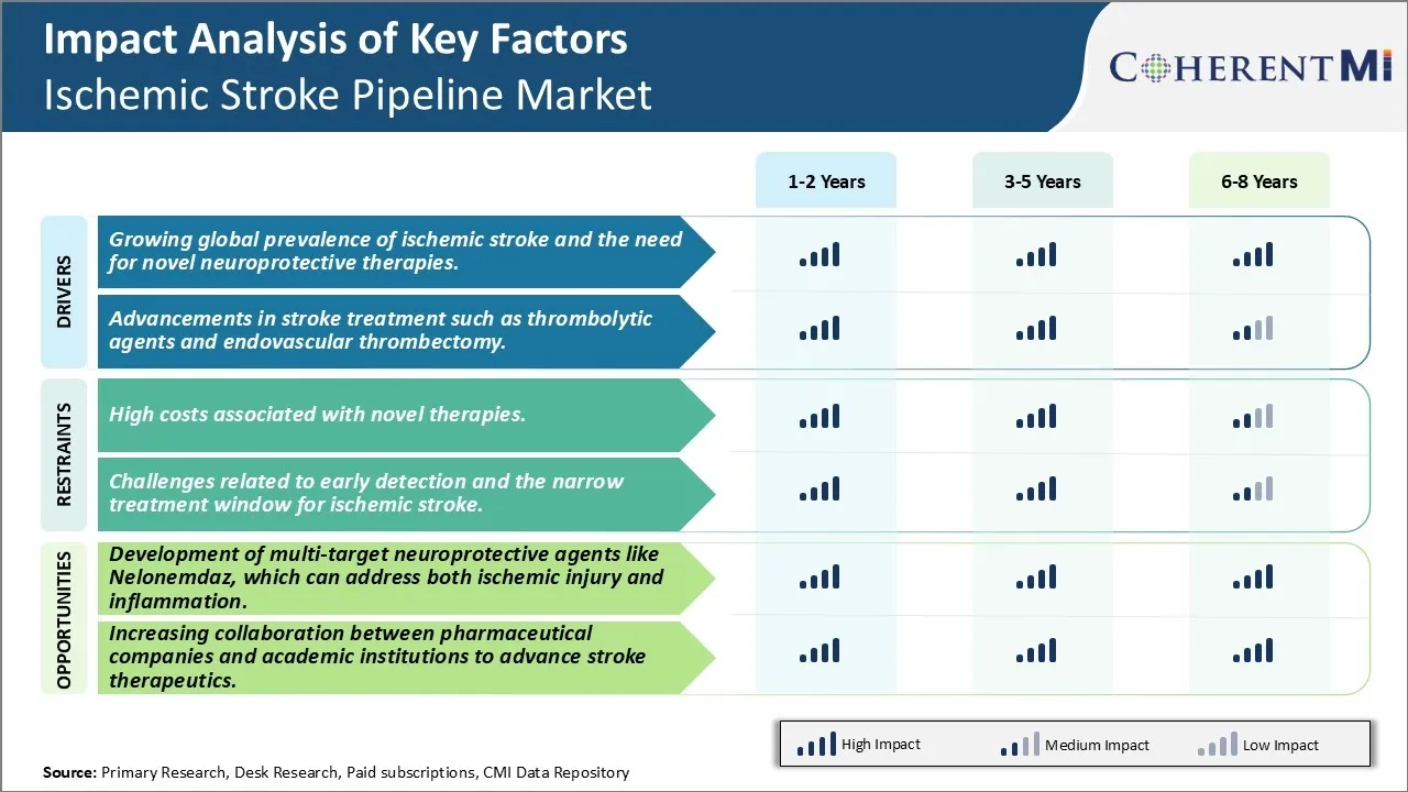 Ischemic Stroke Pipeline Market Key Factors